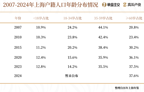 上海的老龄化有点超乎想象了  第5张 上海的老龄化有点超乎想象了  第5张