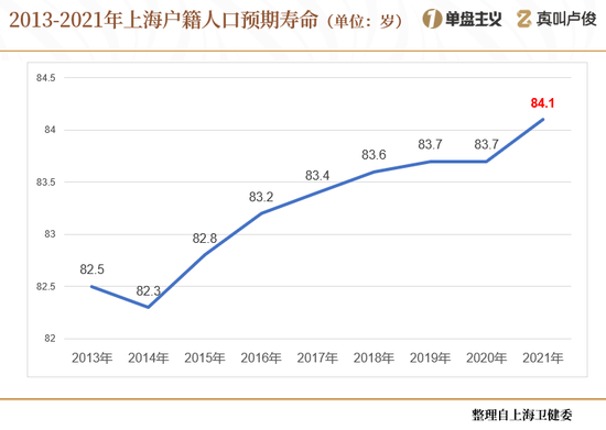 上海的老龄化有点超乎想象了  第6张 上海的老龄化有点超乎想象了  第6张