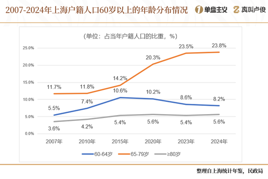 上海的老龄化有点超乎想象了  第7张 上海的老龄化有点超乎想象了  第7张