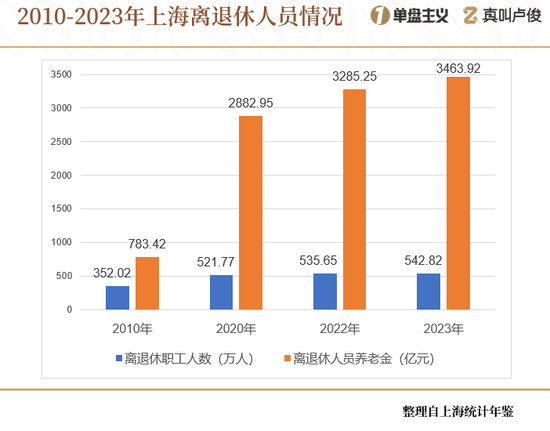 上海的老龄化有点超乎想象了  第8张 上海的老龄化有点超乎想象了  第8张