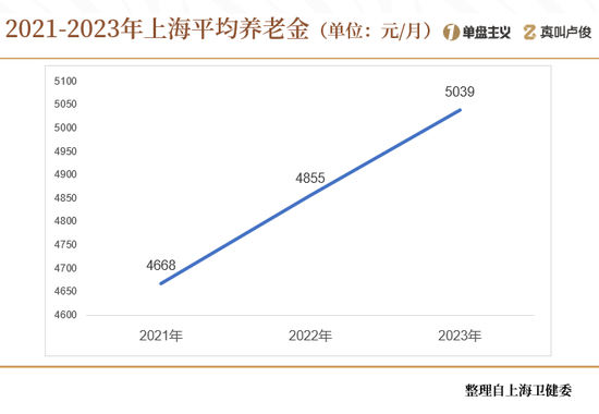 上海的老龄化有点超乎想象了  第9张 上海的老龄化有点超乎想象了  第9张