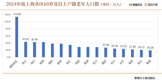上海的老龄化有点超乎想象了  第10张 上海的老龄化有点超乎想象了  第10张