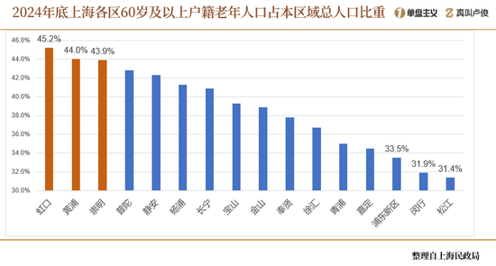 上海的老龄化有点超乎想象了  第11张 上海的老龄化有点超乎想象了  第11张