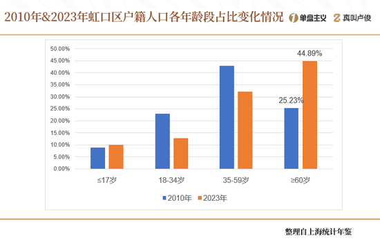 上海的老龄化有点超乎想象了  第12张 上海的老龄化有点超乎想象了  第12张