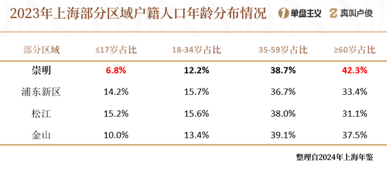上海的老龄化有点超乎想象了  第13张 上海的老龄化有点超乎想象了  第13张