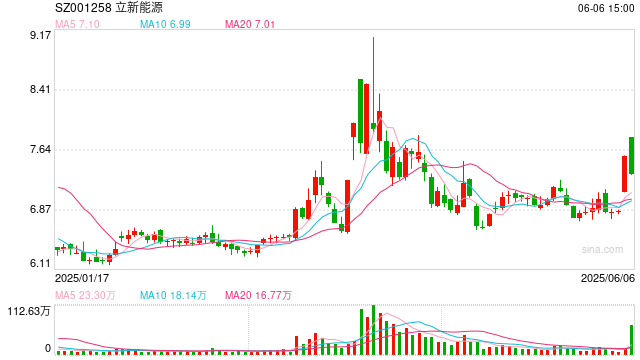 立新能源5次修改定增预案有息负债逼近百亿 上市次年业绩变脸坏账减值加速攀升  第1张 立新能源5次修改定增预案有息负债逼近百亿 上市次年业绩变脸坏账减值加速攀升  第1张