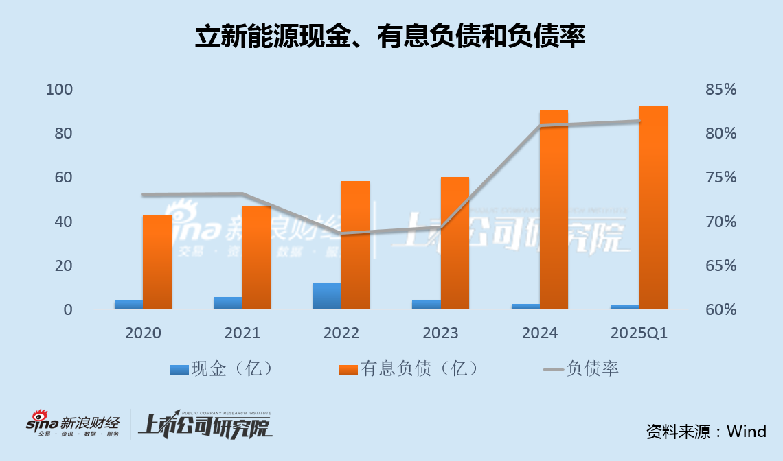 立新能源5次修改定增预案有息负债逼近百亿 上市次年业绩变脸坏账减值加速攀升  第2张 立新能源5次修改定增预案有息负债逼近百亿 上市次年业绩变脸坏账减值加速攀升  第2张