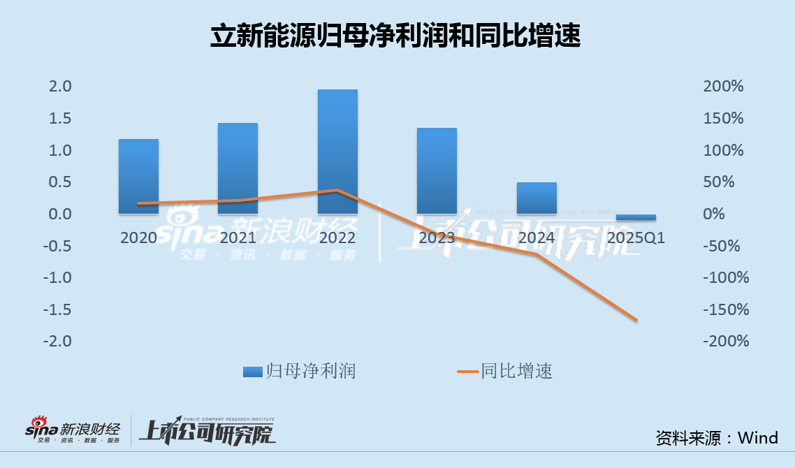 立新能源5次修改定增预案有息负债逼近百亿 上市次年业绩变脸坏账减值加速攀升  第3张 立新能源5次修改定增预案有息负债逼近百亿 上市次年业绩变脸坏账减值加速攀升  第3张
