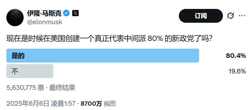 颠覆共和党?马斯克做不到,但颠覆中选,马斯克真的有机会!  第1张 颠覆共和党?马斯克做不到,但颠覆中选,马斯克真的有机会!  第1张