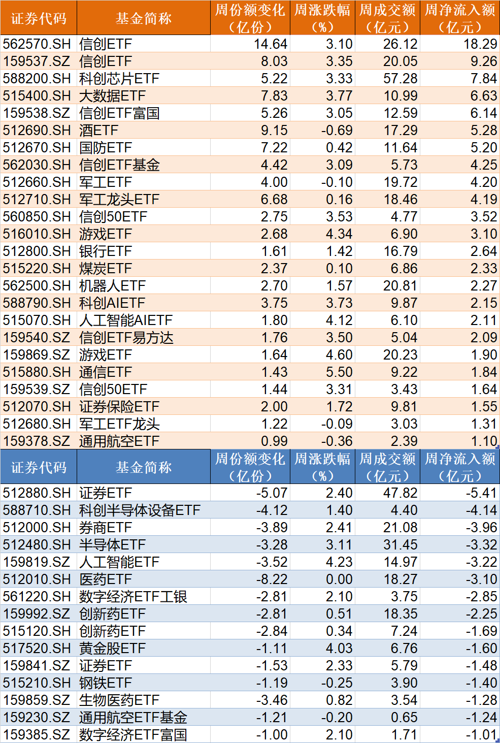 蜂拥进场!主力坐不住了,这个板块本周被基金扫货逾40亿!  第2张 蜂拥进场!主力坐不住了,这个板块本周被基金扫货逾40亿!  第2张