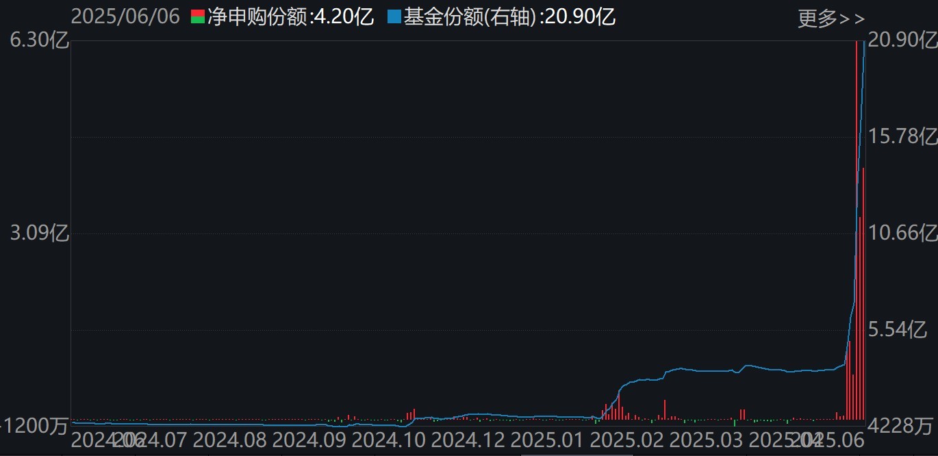 蜂拥进场!主力坐不住了,这个板块本周被基金扫货逾40亿!  第3张 蜂拥进场!主力坐不住了,这个板块本周被基金扫货逾40亿!  第3张