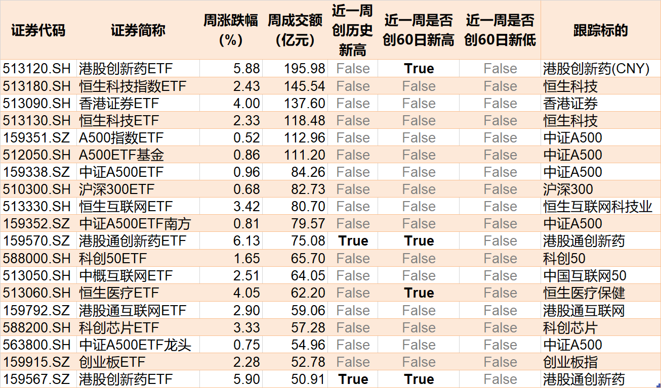 蜂拥进场!主力坐不住了,这个板块本周被基金扫货逾40亿!  第4张 蜂拥进场!主力坐不住了,这个板块本周被基金扫货逾40亿!  第4张