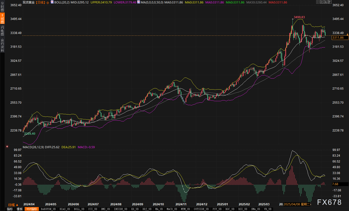 黄金周线收涨却现隐忧:下周CPI会否成为"压垮骆驼的最后一根稻草"?  第3张 黄金周线收涨却现隐忧:下周CPI会否成为"压垮骆驼的最后一根稻草"?  第3张