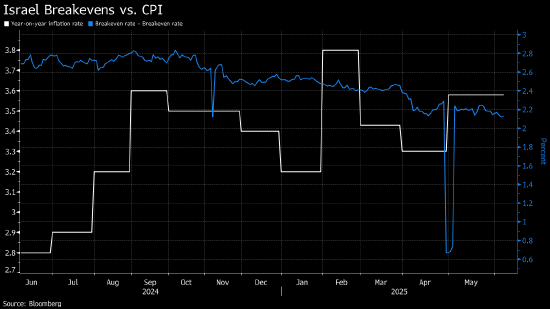 以色列 10 年期盈亏平衡通胀率跌至 5 周低点  第1张 以色列 10 年期盈亏平衡通胀率跌至 5 周低点  第1张