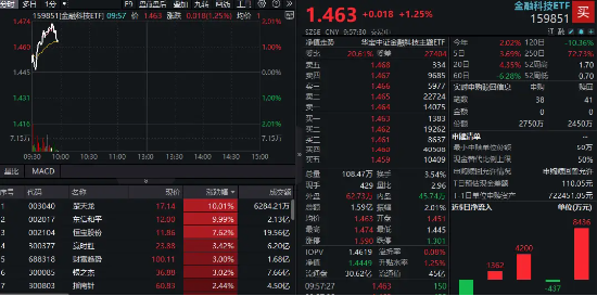 金融科技反包大涨！楚天龙两连板，东信和平涨停，159851冲高逾2%再次站上半年线  第1张
