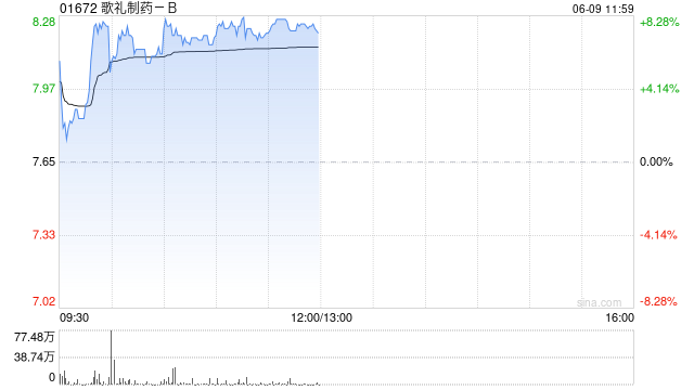 歌礼制药-B盘中涨超7% 将报告ASC30及ASC47早期研究结果  第1张 歌礼制药-B盘中涨超7% 将报告ASC30及ASC47早期研究结果  第1张