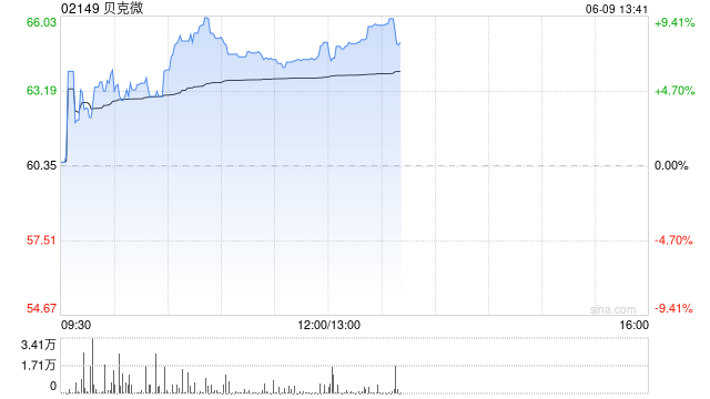 港股半导体普涨 中芯国际涨近5% 中美经贸磋商今日在伦敦举行  第1张 港股半导体普涨 中芯国际涨近5% 中美经贸磋商今日在伦敦举行  第1张