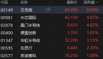 港股半导体普涨 中芯国际涨近5% 中美经贸磋商今日在伦敦举行  第2张 港股半导体普涨 中芯国际涨近5% 中美经贸磋商今日在伦敦举行  第2张