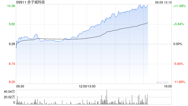 赤子城科技涨近11%,拟在香港设立全球总部,机构看好其利润增长势头  第1张 赤子城科技涨近11%,拟在香港设立全球总部,机构看好其利润增长势头  第1张
