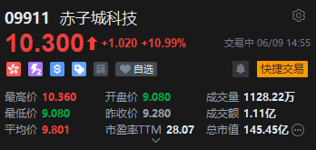 赤子城科技涨近11%,拟在香港设立全球总部,机构看好其利润增长势头  第2张 赤子城科技涨近11%,拟在香港设立全球总部,机构看好其利润增长势头  第2张