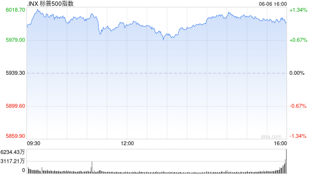 花旗将标普500指数目标位上调至6300点 相比追涨更倾向于逢低买入  第1张