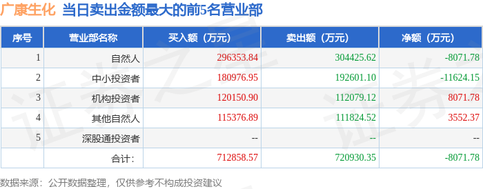 6月9日广康生化(300804)龙虎榜数据:机构净买入3049.41万元(3日)  第2张 6月9日广康生化(300804)龙虎榜数据:机构净买入3049.41万元(3日)  第2张