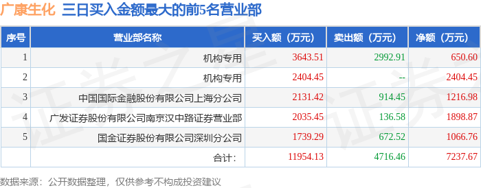 6月9日广康生化(300804)龙虎榜数据:机构净买入3049.41万元(3日)  第3张 6月9日广康生化(300804)龙虎榜数据:机构净买入3049.41万元(3日)  第3张