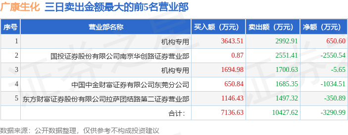 6月9日广康生化(300804)龙虎榜数据:机构净买入3049.41万元(3日)  第4张 6月9日广康生化(300804)龙虎榜数据:机构净买入3049.41万元(3日)  第4张