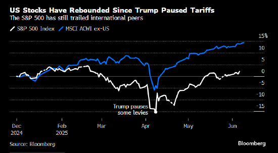 华尔街对美股愈发乐观 摩根士丹利和高盛认为经济韧性将支撑股市  第1张 华尔街对美股愈发乐观 摩根士丹利和高盛认为经济韧性将支撑股市  第1张