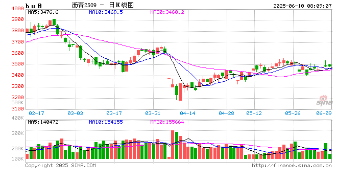 【沥青周报】SC-Brent价差低位震荡,内盘弱势结构尚未转变  第2张 【沥青周报】SC-Brent价差低位震荡,内盘弱势结构尚未转变  第2张