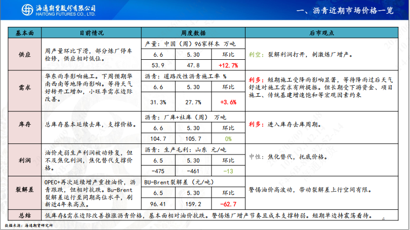 【沥青周报】SC-Brent价差低位震荡,内盘弱势结构尚未转变  第6张 【沥青周报】SC-Brent价差低位震荡,内盘弱势结构尚未转变  第6张