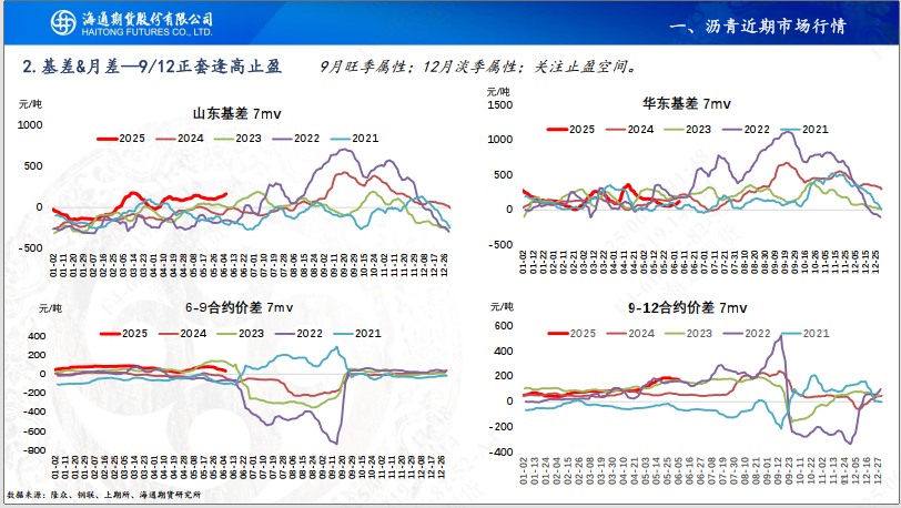 【沥青周报】SC-Brent价差低位震荡,内盘弱势结构尚未转变  第8张 【沥青周报】SC-Brent价差低位震荡,内盘弱势结构尚未转变  第8张