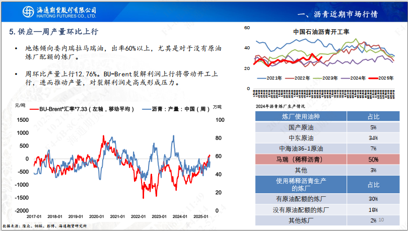【沥青周报】SC-Brent价差低位震荡,内盘弱势结构尚未转变  第12张 【沥青周报】SC-Brent价差低位震荡,内盘弱势结构尚未转变  第12张