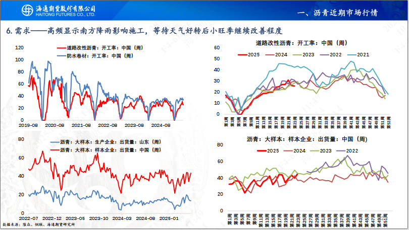 【沥青周报】SC-Brent价差低位震荡,内盘弱势结构尚未转变  第14张 【沥青周报】SC-Brent价差低位震荡,内盘弱势结构尚未转变  第14张