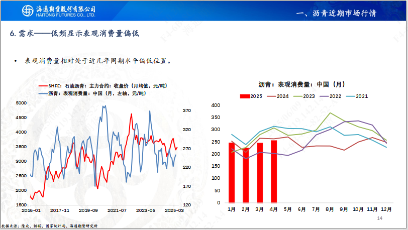【沥青周报】SC-Brent价差低位震荡,内盘弱势结构尚未转变  第16张 【沥青周报】SC-Brent价差低位震荡,内盘弱势结构尚未转变  第16张