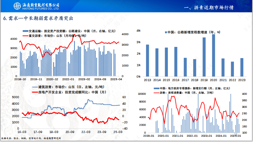 【沥青周报】SC-Brent价差低位震荡,内盘弱势结构尚未转变  第17张 【沥青周报】SC-Brent价差低位震荡,内盘弱势结构尚未转变  第17张