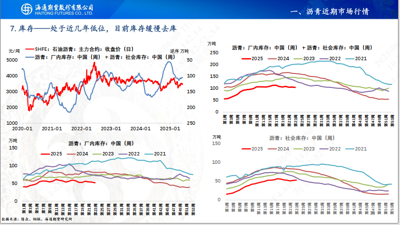 【沥青周报】SC-Brent价差低位震荡,内盘弱势结构尚未转变  第18张 【沥青周报】SC-Brent价差低位震荡,内盘弱势结构尚未转变  第18张