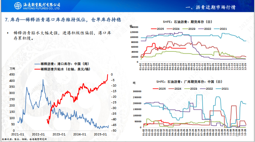 【沥青周报】SC-Brent价差低位震荡,内盘弱势结构尚未转变  第19张 【沥青周报】SC-Brent价差低位震荡,内盘弱势结构尚未转变  第19张