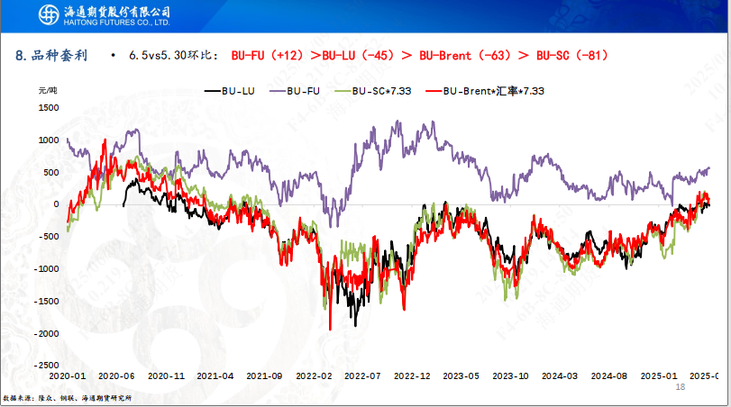 【沥青周报】SC-Brent价差低位震荡,内盘弱势结构尚未转变  第20张 【沥青周报】SC-Brent价差低位震荡,内盘弱势结构尚未转变  第20张