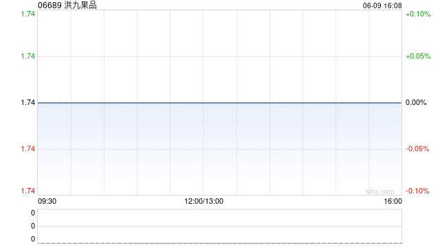 洪九果品接获联交所第三份额外复牌指引 继续停牌  第1张 洪九果品接获联交所第三份额外复牌指引 继续停牌  第1张