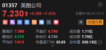 美图公司午后涨超9%,创2018年以来新高,年初至今已飙升超160%  第2张 美图公司午后涨超9%,创2018年以来新高,年初至今已飙升超160%  第2张
