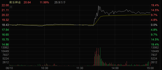 A股午后突变!多个板块逆势拉升!  第2张 A股午后突变!多个板块逆势拉升!  第2张