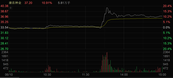 A股午后突变!多个板块逆势拉升!  第3张 A股午后突变!多个板块逆势拉升!  第3张
