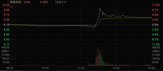 A股午后突变!多个板块逆势拉升!  第4张 A股午后突变!多个板块逆势拉升!  第4张