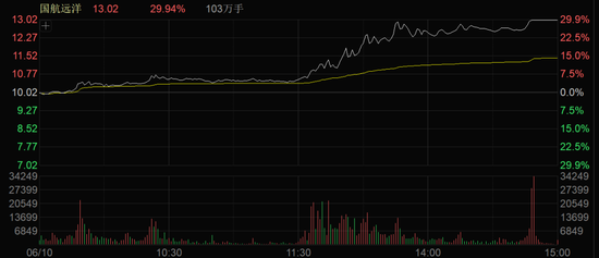 A股午后突变!多个板块逆势拉升!  第5张 A股午后突变!多个板块逆势拉升!  第5张