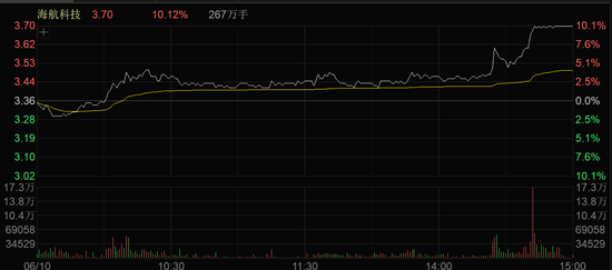 A股午后突变!多个板块逆势拉升!  第6张 A股午后突变!多个板块逆势拉升!  第6张