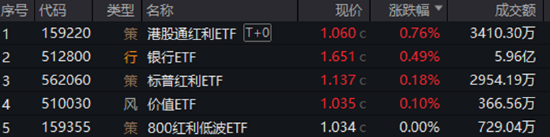 分红潮涌动,银行ETF(512800)逆市新高!中科曙光复牌涨停,50万手封单排队抢筹,信创ETF换手率激增  第1张 分红潮涌动,银行ETF(512800)逆市新高!中科曙光复牌涨停,50万手封单排队抢筹,信创ETF换手率激增  第1张
