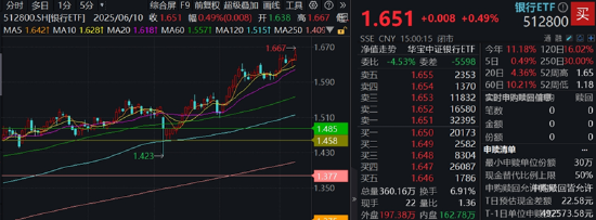 分红潮涌动,银行ETF(512800)逆市新高!中科曙光复牌涨停,50万手封单排队抢筹,信创ETF换手率激增  第2张 分红潮涌动,银行ETF(512800)逆市新高!中科曙光复牌涨停,50万手封单排队抢筹,信创ETF换手率激增  第2张