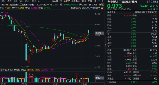 分红潮涌动,银行ETF(512800)逆市新高!中科曙光复牌涨停,50万手封单排队抢筹,信创ETF换手率激增  第8张 分红潮涌动,银行ETF(512800)逆市新高!中科曙光复牌涨停,50万手封单排队抢筹,信创ETF换手率激增  第8张