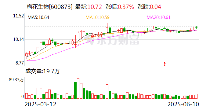 梅花生物:公司境外收购事项正在按计划实施  第1张 梅花生物:公司境外收购事项正在按计划实施  第1张